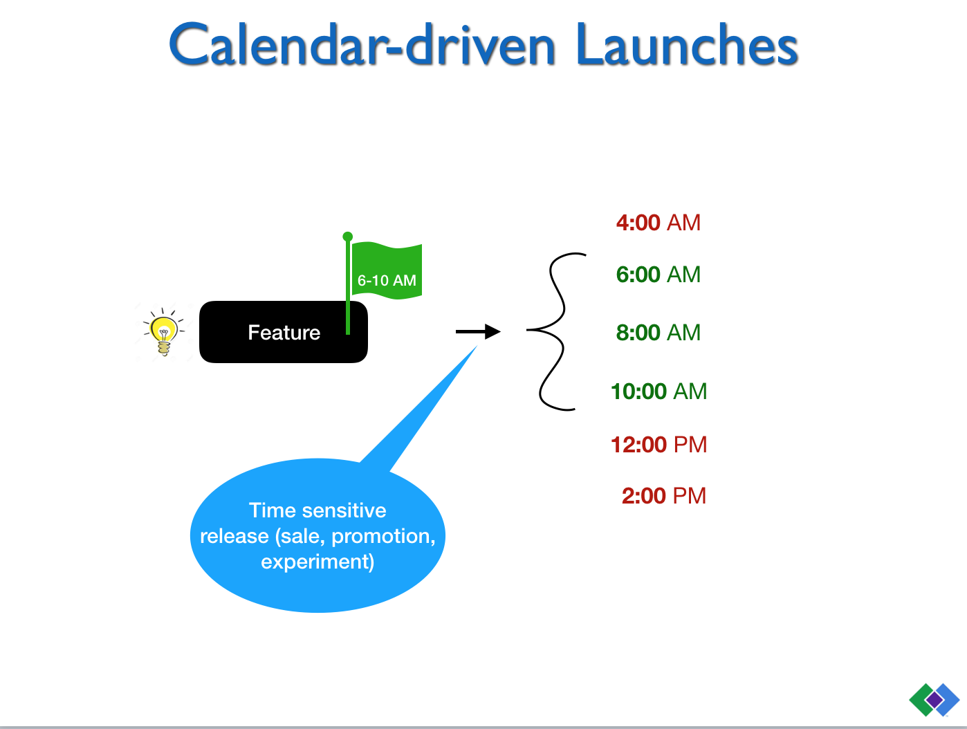 Calendar-driven Launches