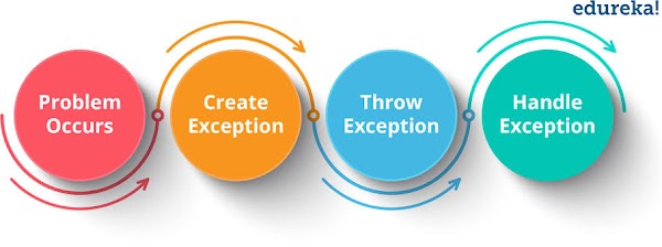 Java में Exception Handling