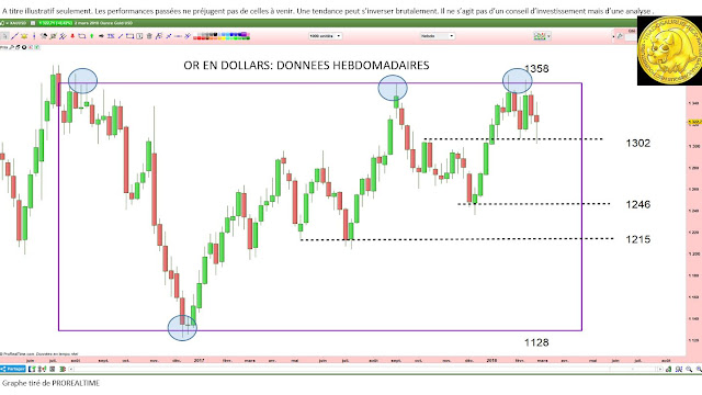 Analyse technique de l'or [04/03/18]