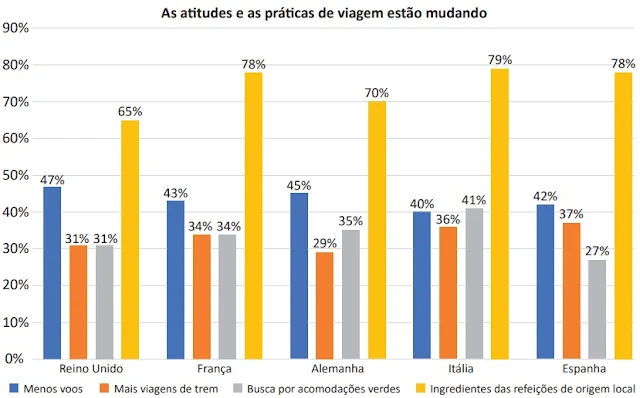 As atudes e as prácas de viagem estão mudando