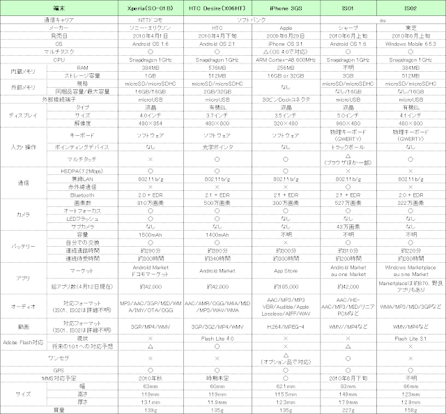 Xperia、HTC Desire、iPhone 3GS、IS01、IS02スペック比較表