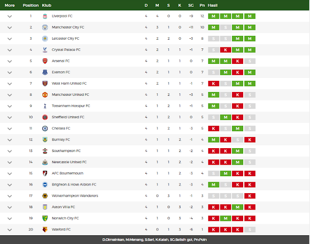 Klasemen Liga Inggris