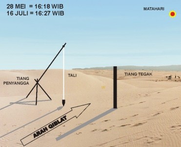 Methode Rasydul Kiblat