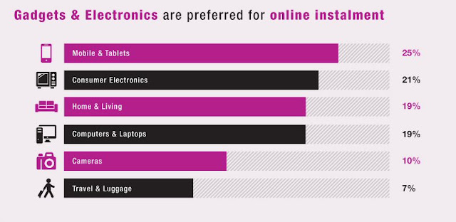 Malaysian online shopping 2016 insights: Online instalment categories