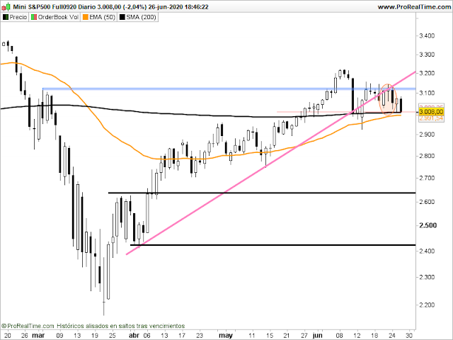 Futuro del SP500 en velas diarias