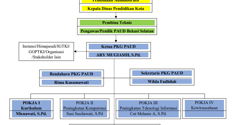 Contoh Bagan  Struktur Organisasi Paud Berbagi Struktur