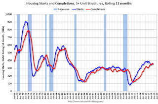 Multifamily Starts and completions