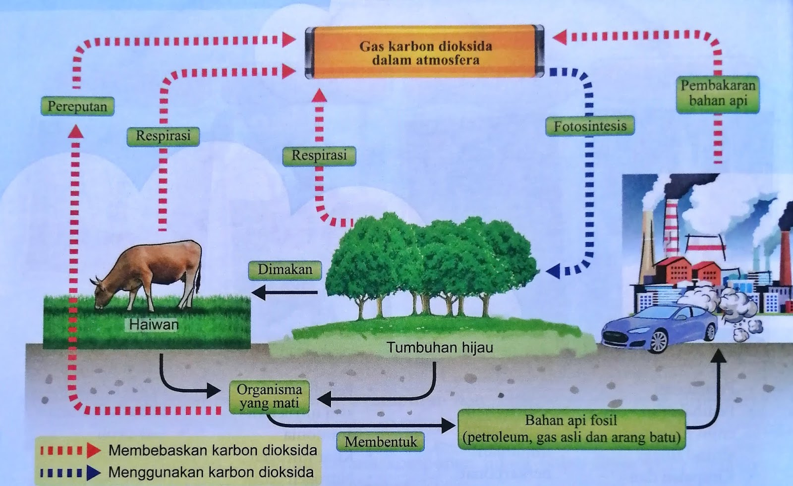 Komposisi Udara