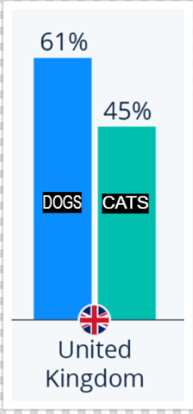 Dog and Cat ownership statistics in the United Kingdom