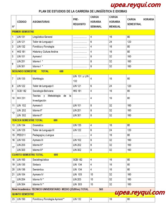 Lingüística e Idiomas UPEA: Plan de estudios