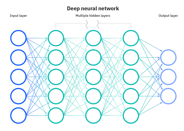 Deep Neural Network