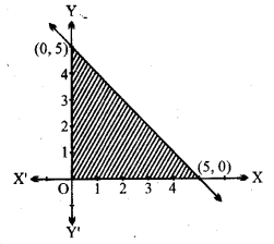 Solutions Class 11 गणित-I Chapter-6 (रैखिक असमिकाएँ)