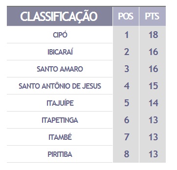 SELEÇÃO CIPOENSE É A PRIMEIRA COLOCADA DO INTERMUNICIPAL