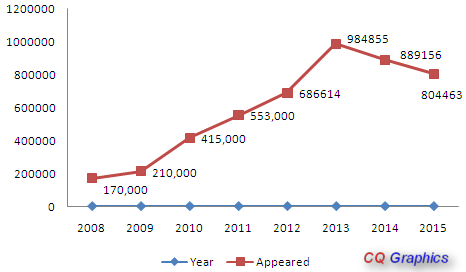 Number of Candidates appearing from GATE 2008 to GATE 2015