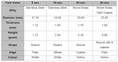 Technical specifications of New Malaysian coin series