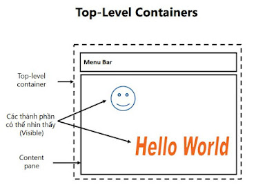 Top level containers trong lập trình java