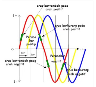 Pengertian Motor Listrik 3 fasa 