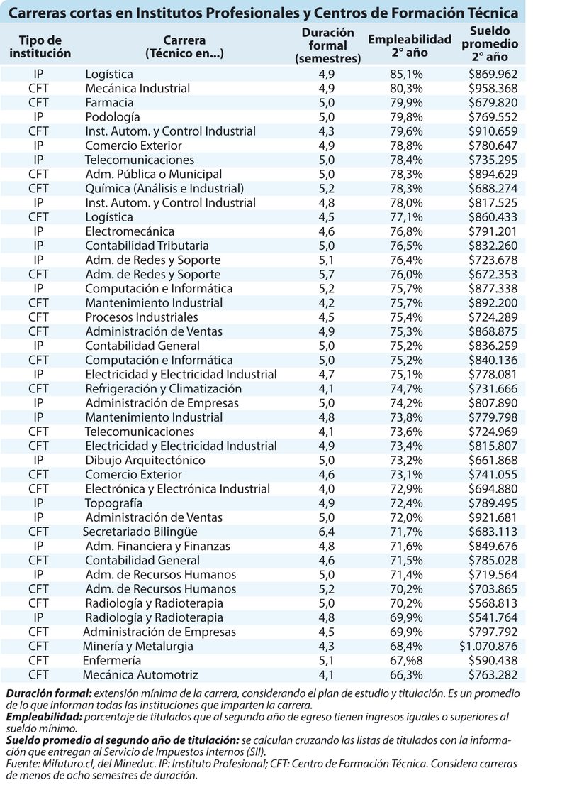 carreras técnicas cortas y con buena empleabilidad