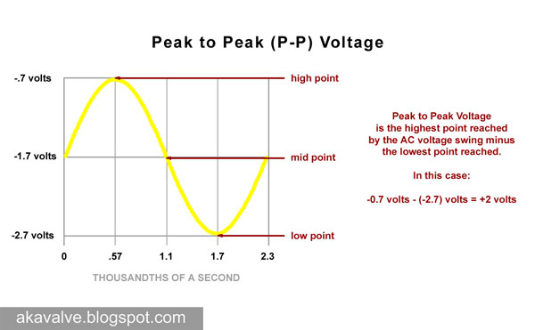 Peak to Peak Voltage with the swing centered around the 12AX7 bias point