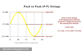 Peak to Peak Voltage with the swing centered around the 12AX7 bias point