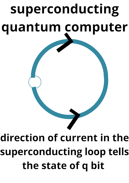 superconducting quantum computer