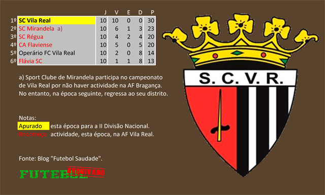 classificação campeonato regional distrital associação futebol vila real 1946 sport clube