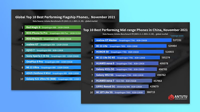 Red Magic 6 Pro dominates Antutu's List (November 2021)