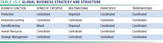 Tabel strategi dan struktur bisnis global