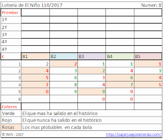 probabilidades loteria de el niño de españa