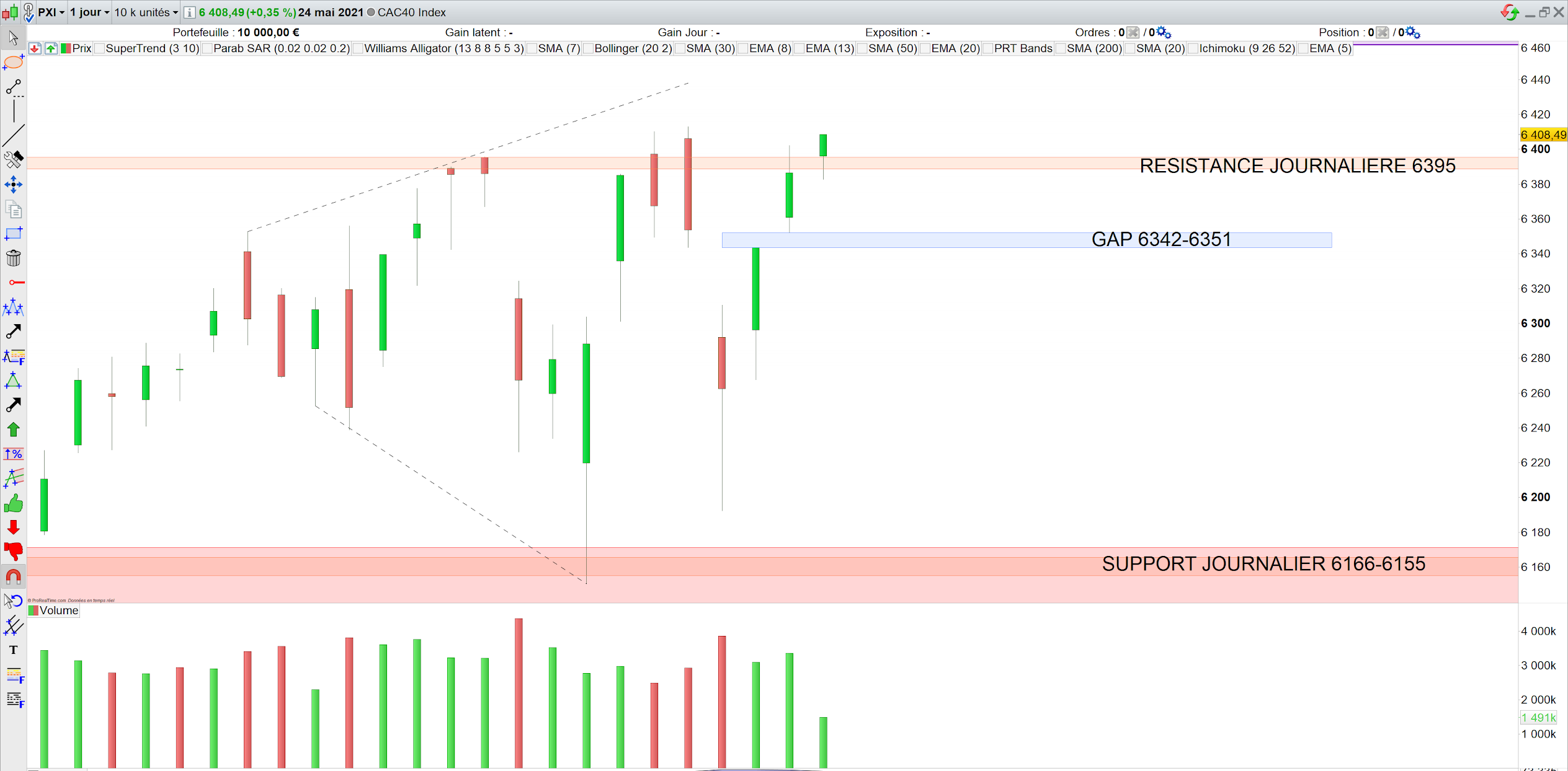 Indicateurs techniques CAC40 25 mai 21