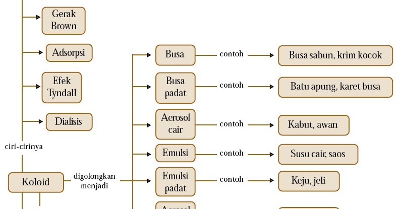 Pengertian Sistem Koloid, Jenis-jenis, Cara Pembuatan 