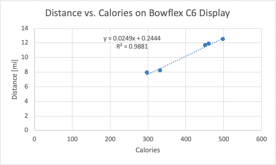 Distance vs. Calories on Bowflex C6 Display