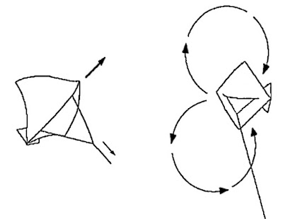 Maniobras de la cometa Indian Fighter (Dibujo: Juan Antonio Muñoz)