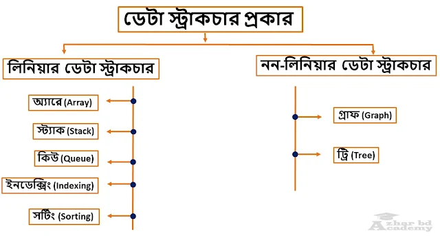 ডেটা স্ট্রাকচার কি? ডেটা স্ট্রাকচার এর প্রকার, azhar bd academy