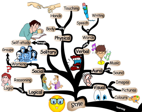 The seven styles of learning and how those in each learn best. For Logical they use reasoning and logic to understand new topics. Social work best in groups where they learn by communicating with others. Solitary work best through self-study and when they are by themselves. Physical need to use their body or hands to tough the subjects that they are leaning. Verbal using words in speech and writing; these people can learn when it is explain to them or if they read it usually only once. Aural use music and sound. Visual use images, pictures and colors.