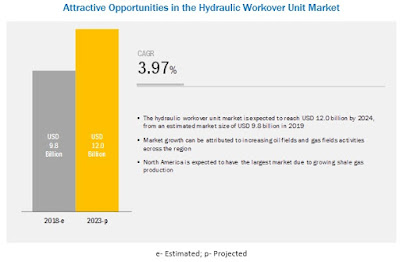 Hydraulic Workover Unit Market