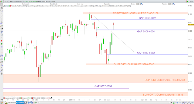 Analyse technique du CAC40. 07/02/20