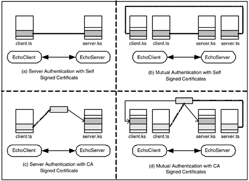 How to add certificates from keystore or trustStore in Java