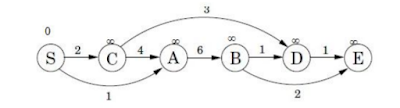 Directed Acyclie Graph (DAG) | DAA