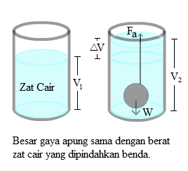 Soal Dan Pembahasan Hukum Archimedes