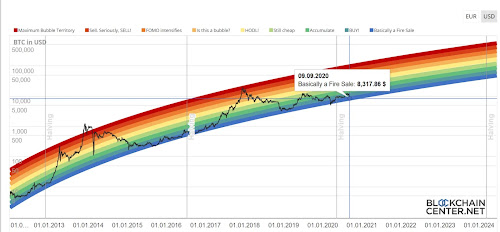 Bitcoin Graph