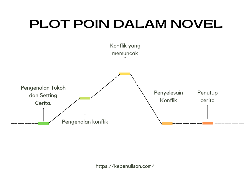 plot poin dalam novel