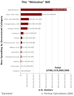 stimulus bill chart february 2009