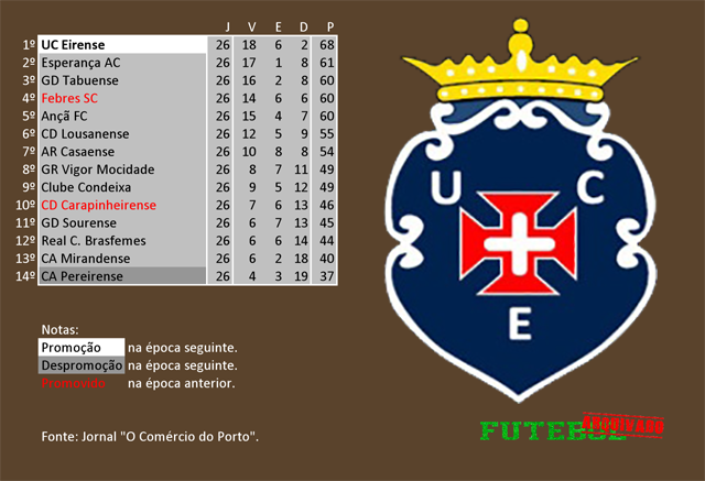 classificação campeonato regional distrital associação futebol coimbra 1971 eirense