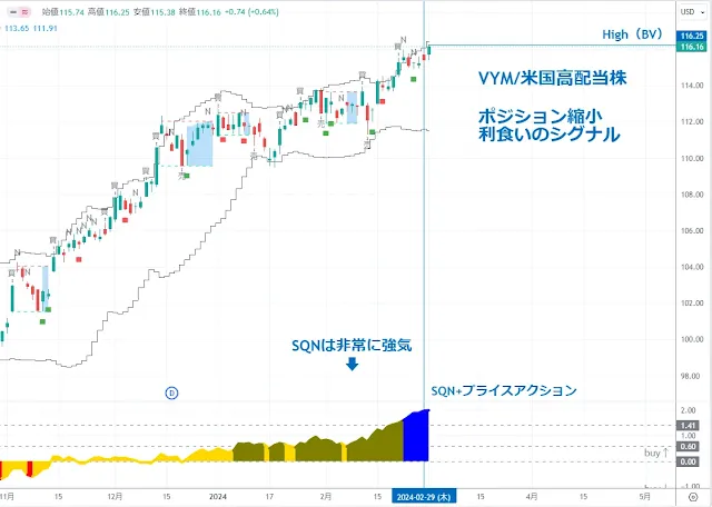 VYM 米国高配当株｜TradingView/DipRip