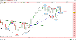 Analyse technique du cac 40 à court et moyen terme: nouvelle attaque baissière à envisager fin de phase 2 weinstein