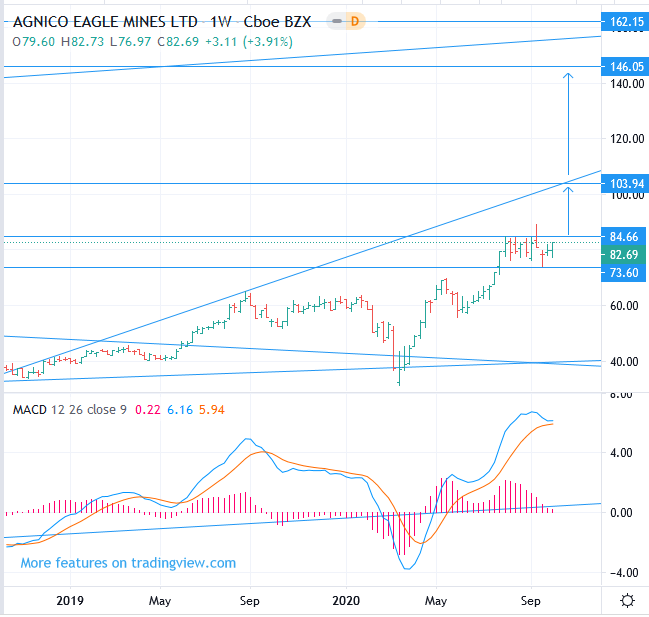 NYSE:AEM Agnico Eagle Mines stock price : Buy Breakout, Target : 146.05 (61.39, +72.51%)