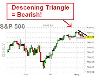 spx chart - descending triangle