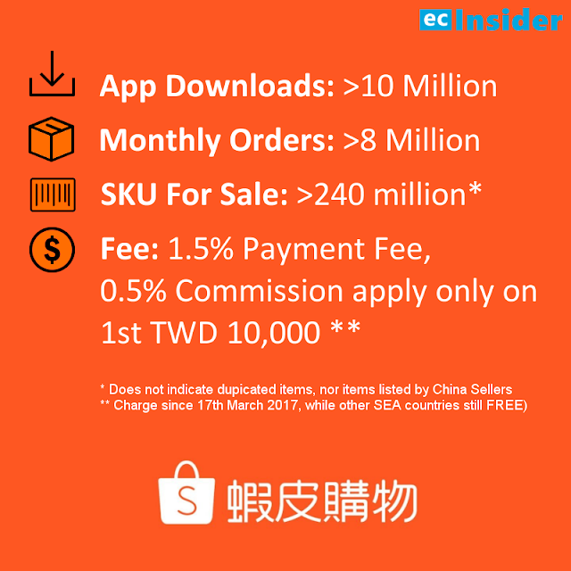 Shopee Taiwan 2017 key statistics, compiled by ecInsider