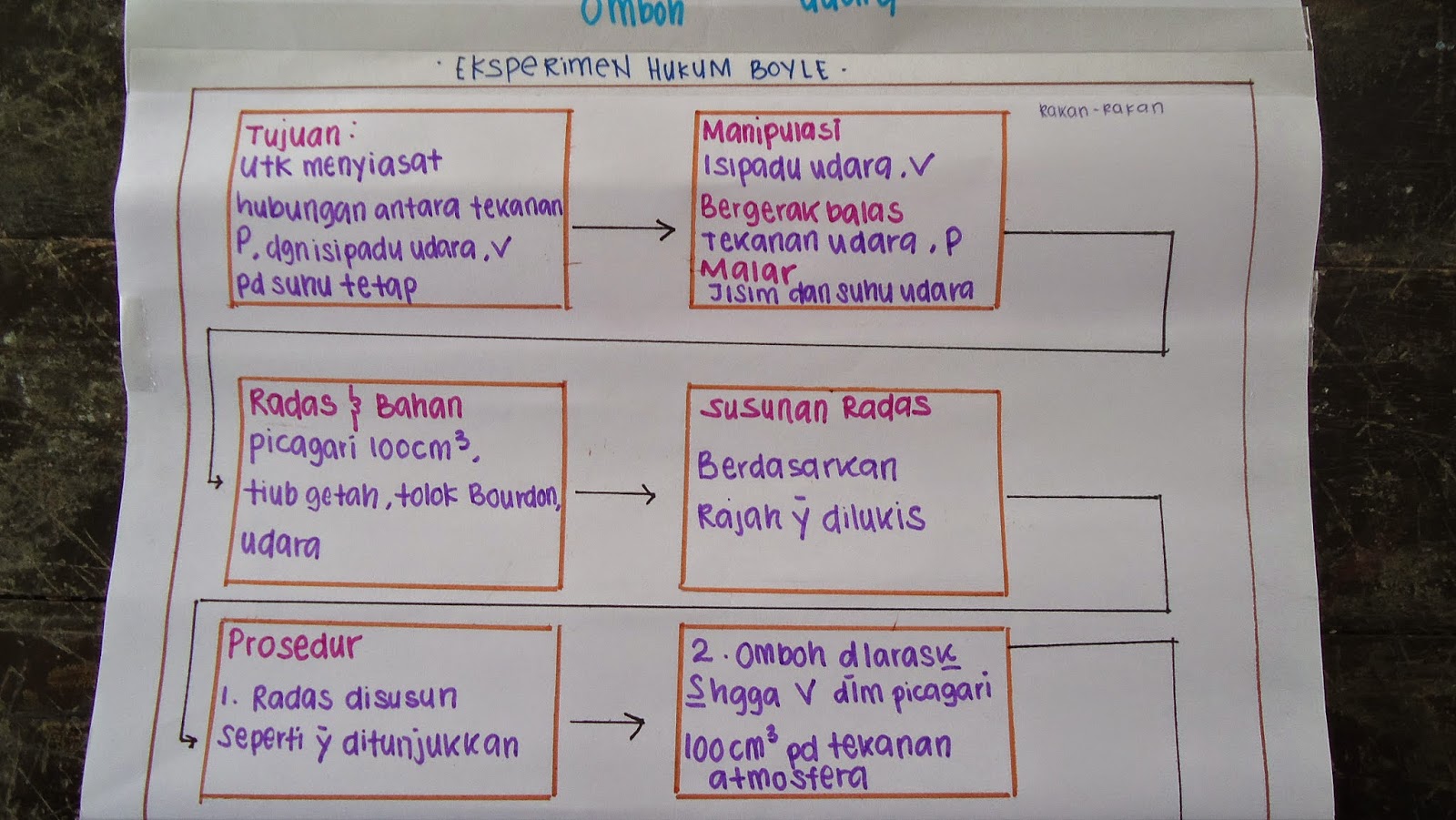 Dunia Pendidikan: i-Think (Fizik-Hukum Boyle)